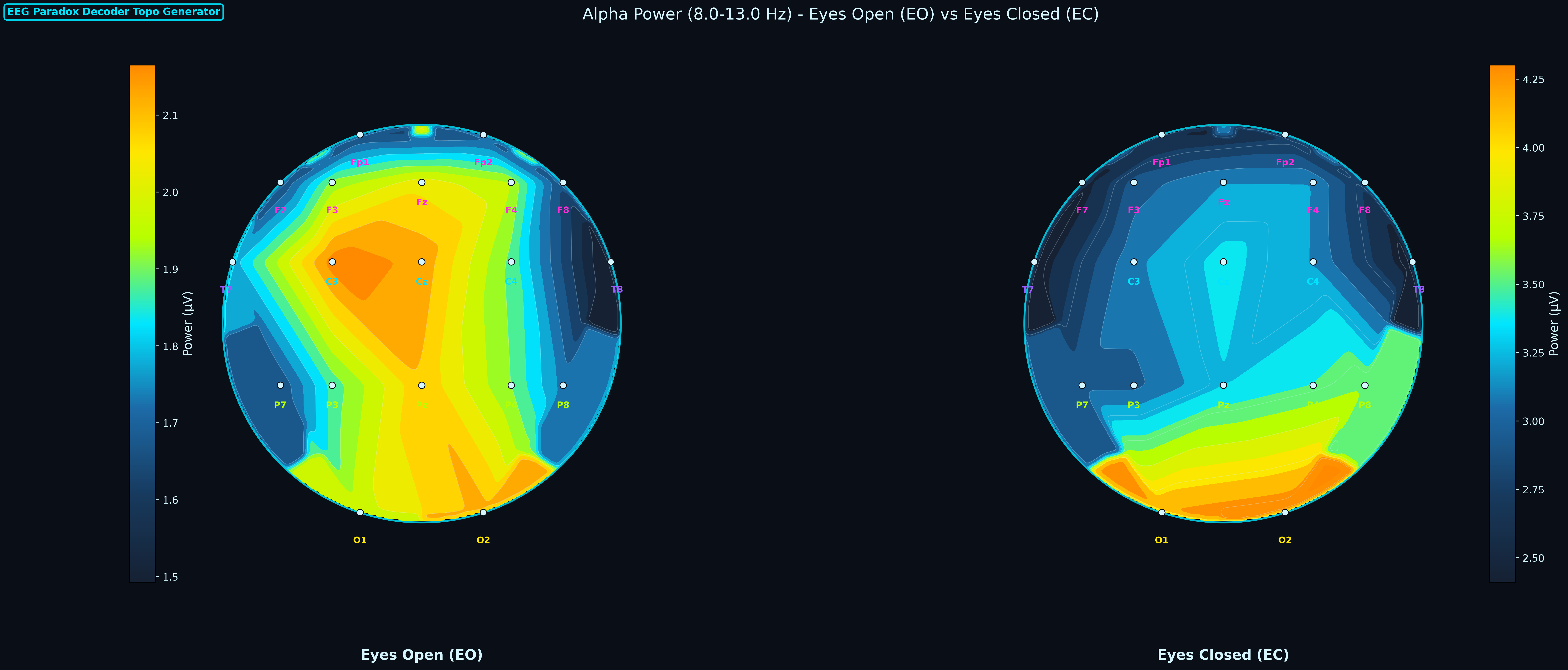 Alpha power comparison between Eyes Open and Eyes Closed conditions