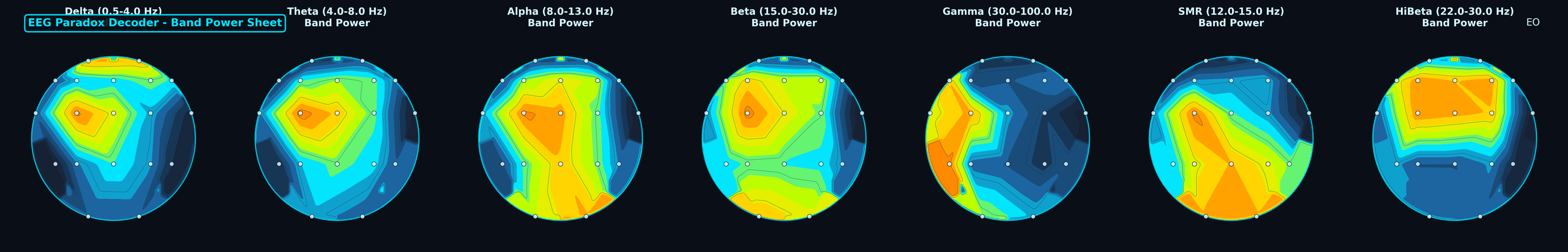 Band Power Sheet showing seven frequency bands across the scalp