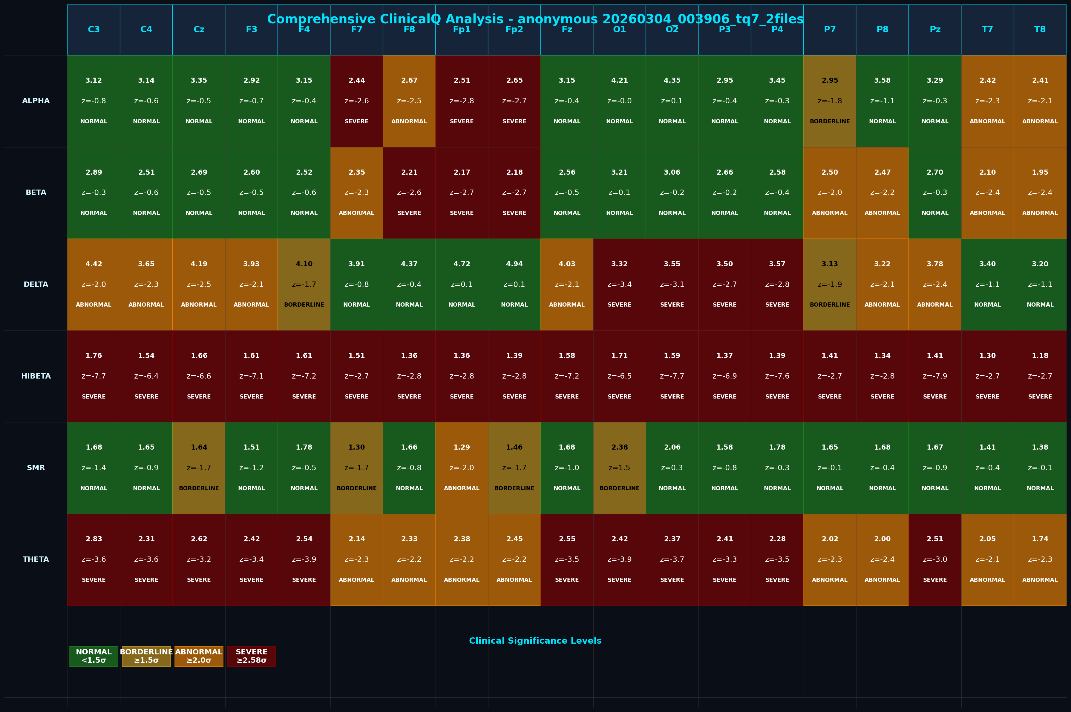 ClinicalQ grid showing z-scores and clinical significance levels per channel and band