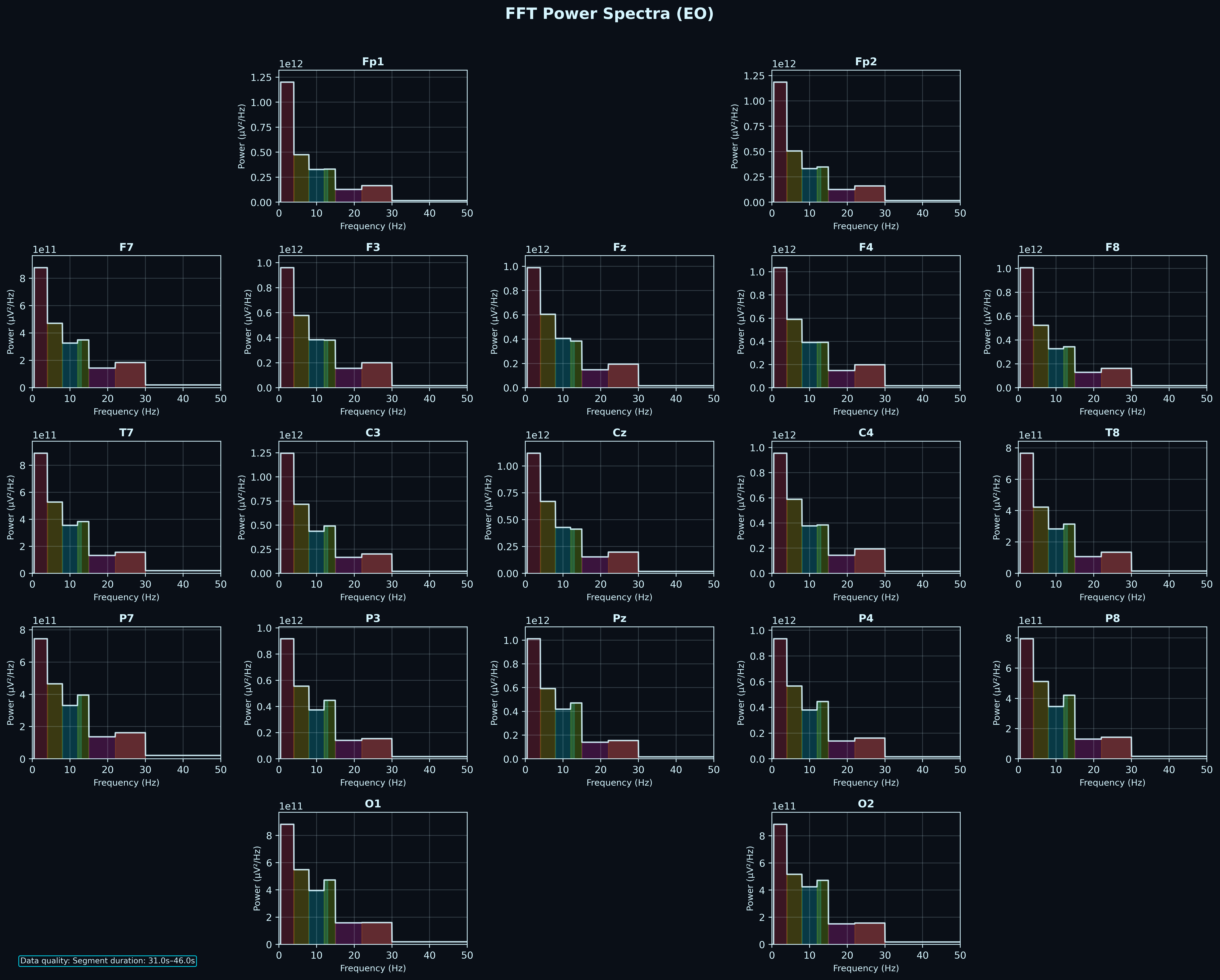 FFT Power Spectra grid for all 19 channels during Eyes Open