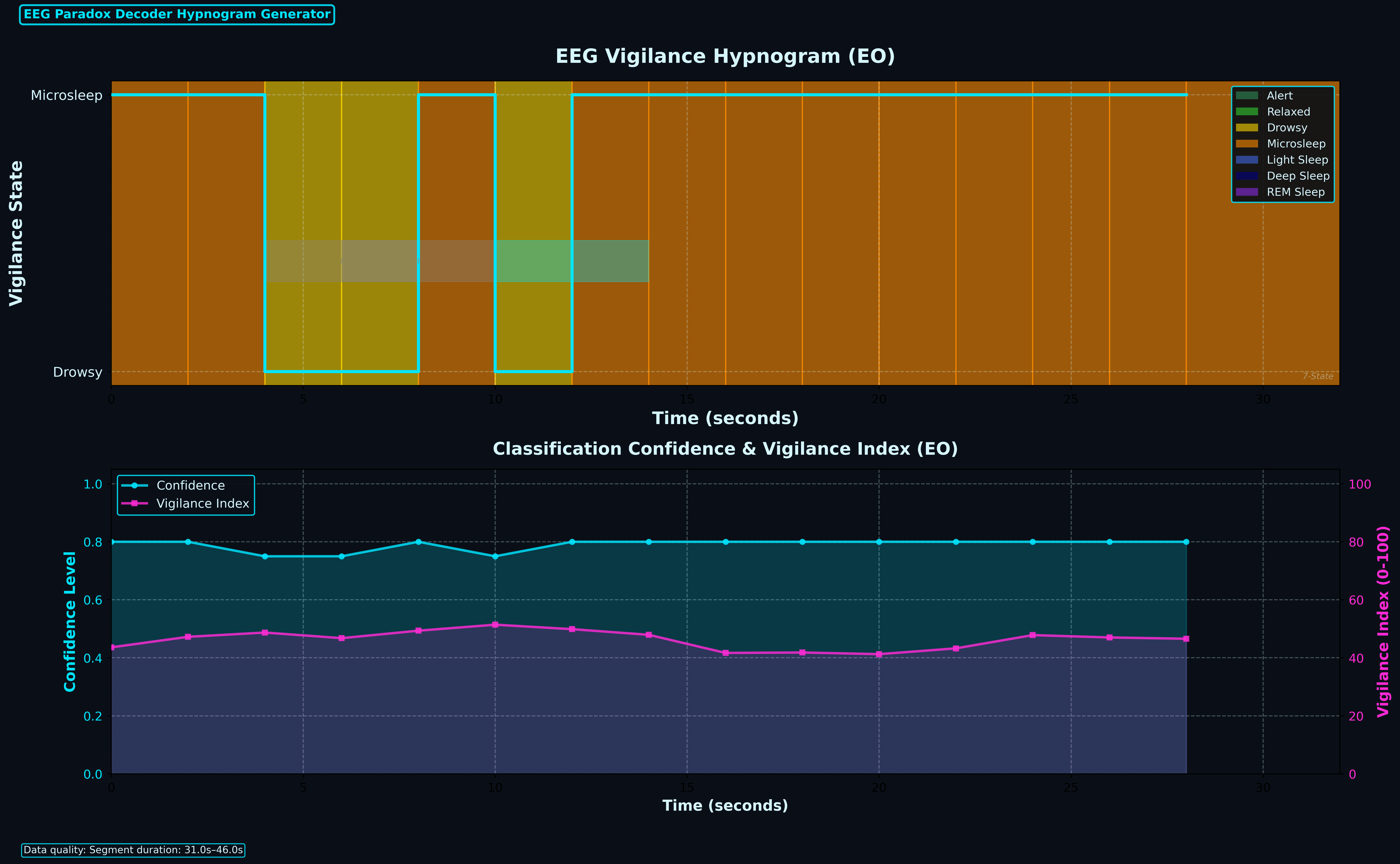 Vigilance hypnogram showing state transitions and classification confidence over time