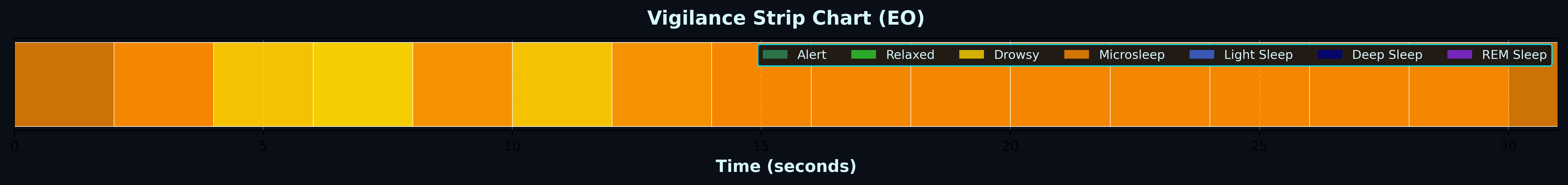 Compact vigilance strip chart showing arousal state timeline