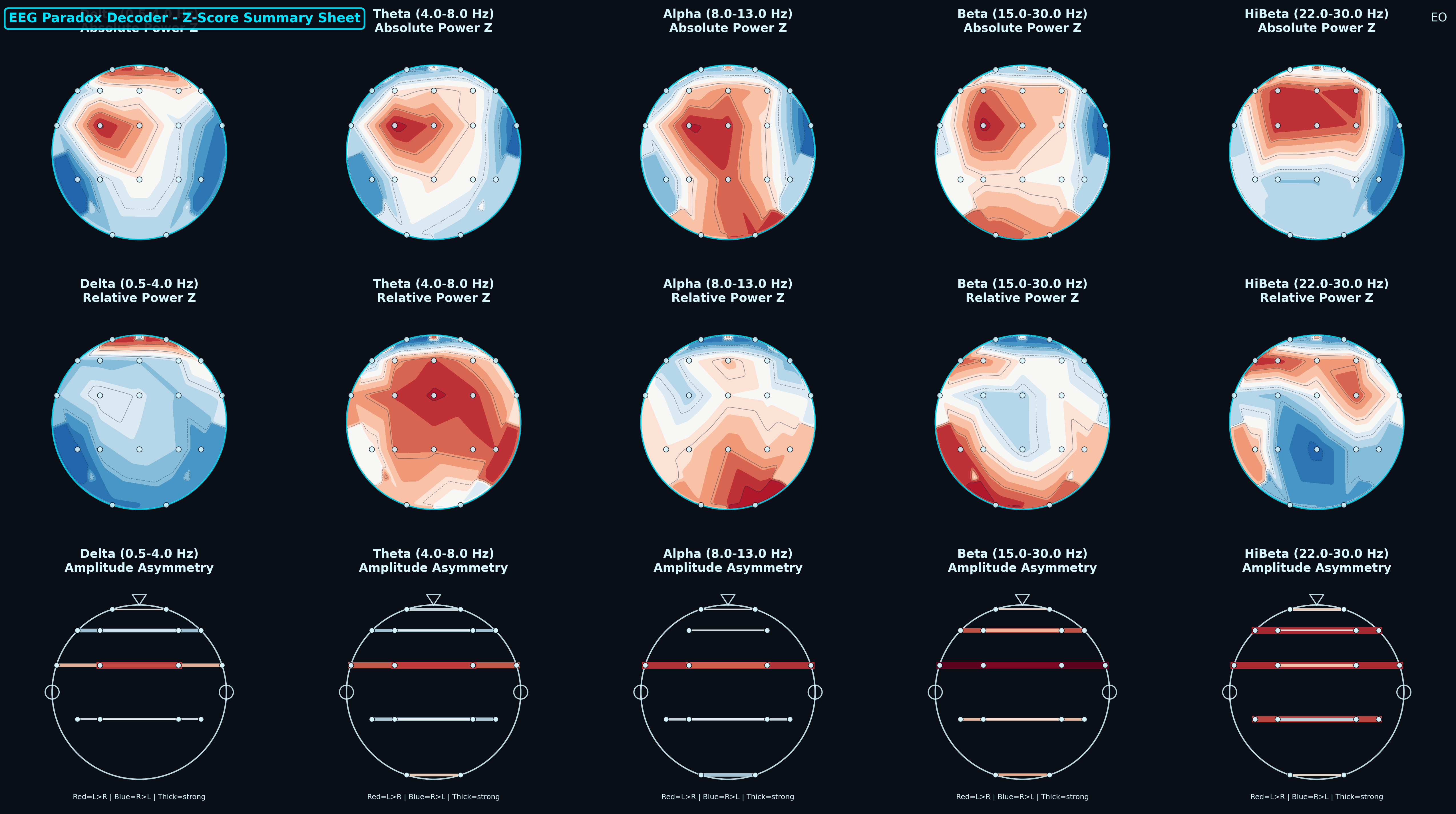 Z-Score Summary Sheet — absolute power, relative power, and amplitude asymmetry across five frequency bands